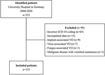 Midterm survival and risk factor analysis in patients with pyogenic vertebral osteomyelitis: a retrospective study of 155 cases